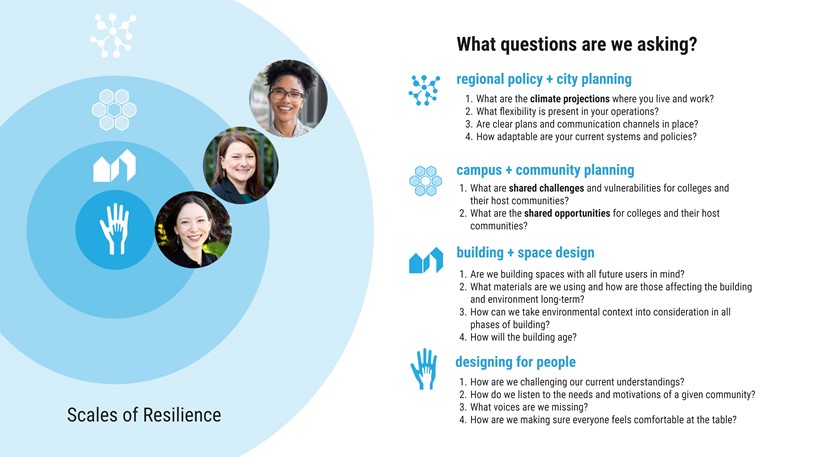 Image from Hanbury’s Resilience in Practice | resilient campus planning presentation